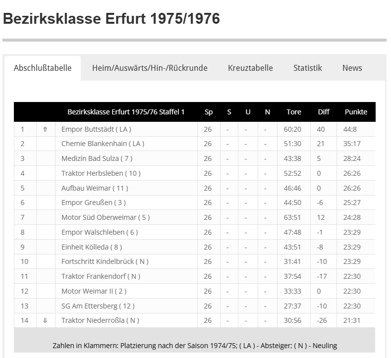 Abschlusstabelle Bezirksklasse 1975/1976 Abschlusstabelle Bezirksklasse 1975/1976