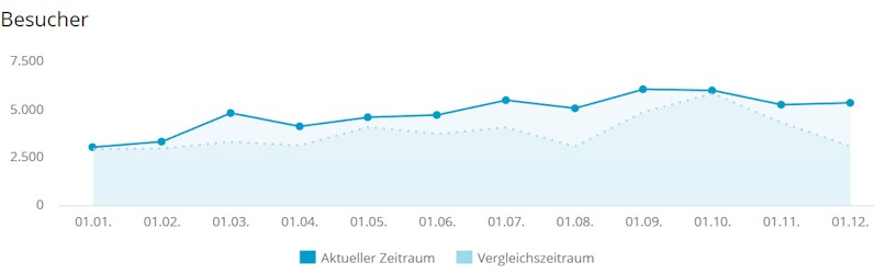 Statistik der Besucherzahlen auf www.vfb-oberweimar.de