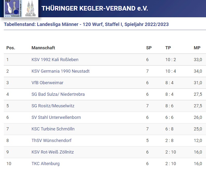 Erste Kegelmannschaft des VfB Oberweimar in der Landesliga