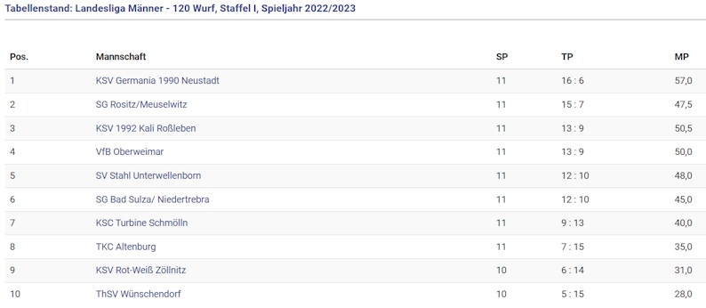 Tabellenstand unserer Kegler