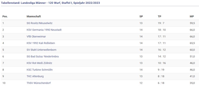 Tabelle unserer Kegler Tabelle unserer Kegler