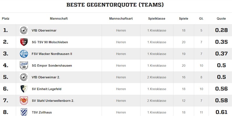 Etwas Statistik zu unseren Männermannschaften Etwas Statistik zu unseren Männermannschaften