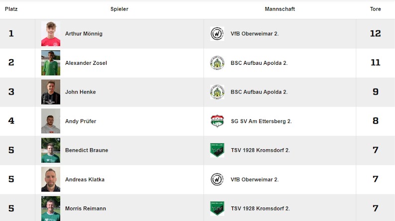 Etwas Statistik zu unseren Männermannschaften Etwas Statistik zu unseren Männermannschaften