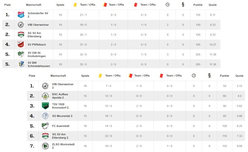 Etwas Statistik zu unseren Männermannschaften Etwas Statistik zu unseren Männermannschaften