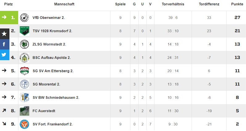 Deutlicher Sieg zum Rückrundenauftakt Deutlicher Sieg zum Rückrundenauftakt