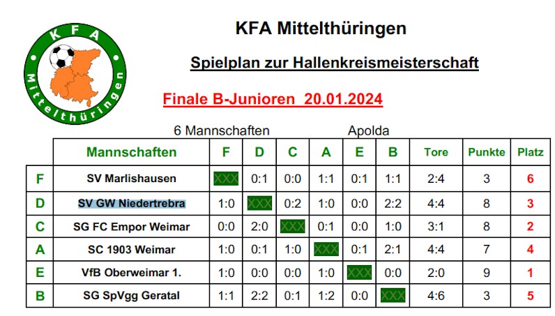 Unsere B1-Junioren sind Hallenkreismeister