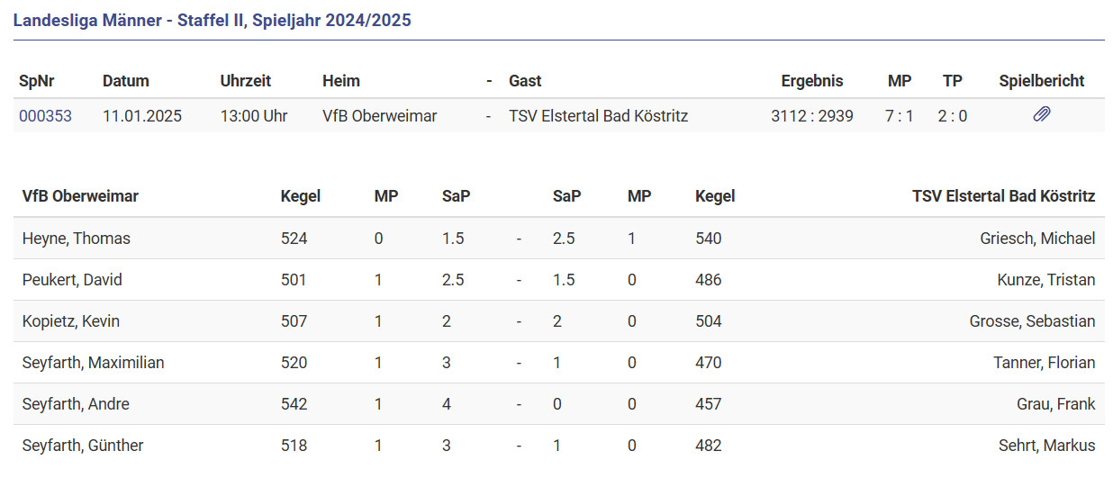 Mit Sieg in das neue Jahr gestartet Mit Sieg in das neue Jahr gestartet
