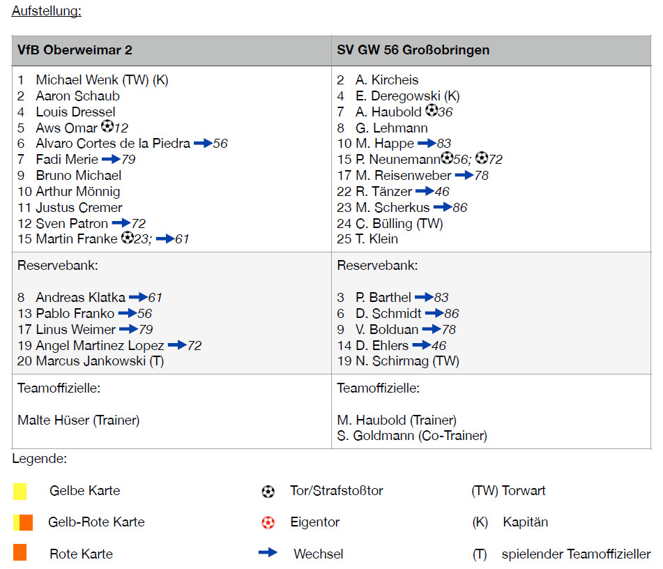 Oberweimar scheitert knapp gegen Meistermannschaft Großobringen Oberweimar scheitert knapp gegen Meistermannschaft Großobringen