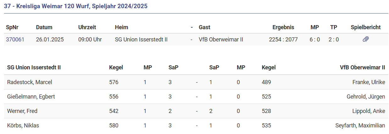 Niederlage in Isserstedt