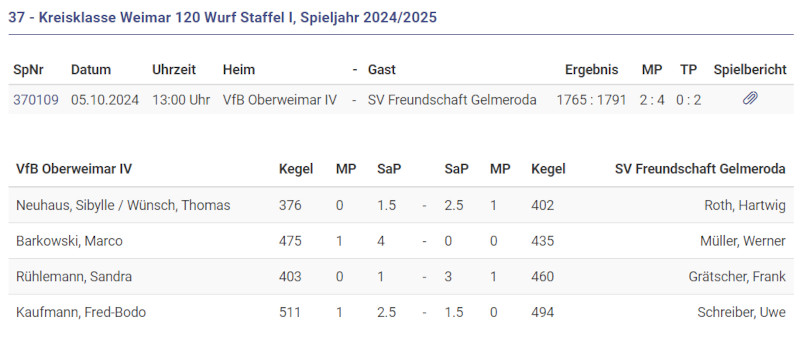 Knappe Niederlage gegen Gelmeroda