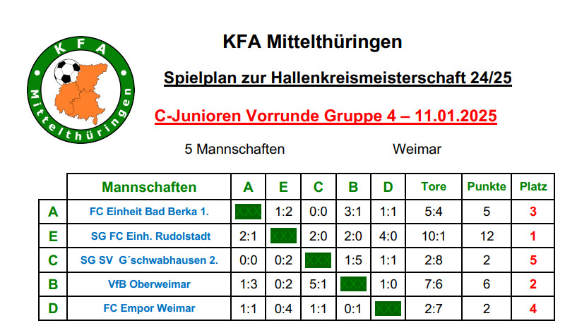 C-Junioren eine Runde weiter C-Junioren eine Runde weiter