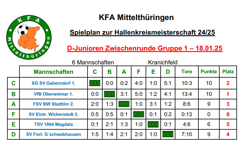Sieger der Zwischenrunde