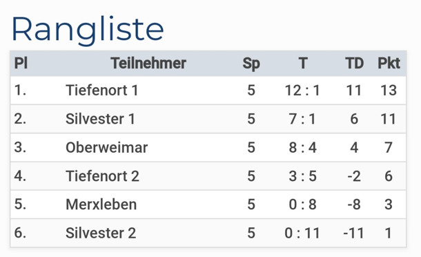 Guter 3. Platz beim SoleCup 2025 in Bad Salzungen