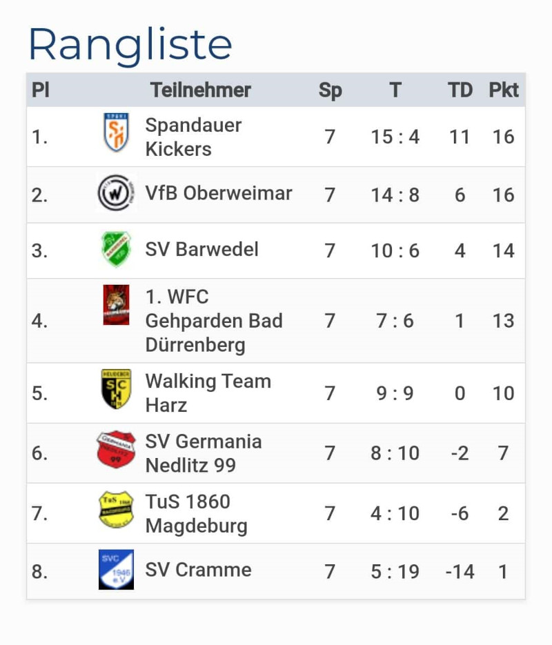 Extrem knapp am Cup-Gewinn vorbeigeschrammt
