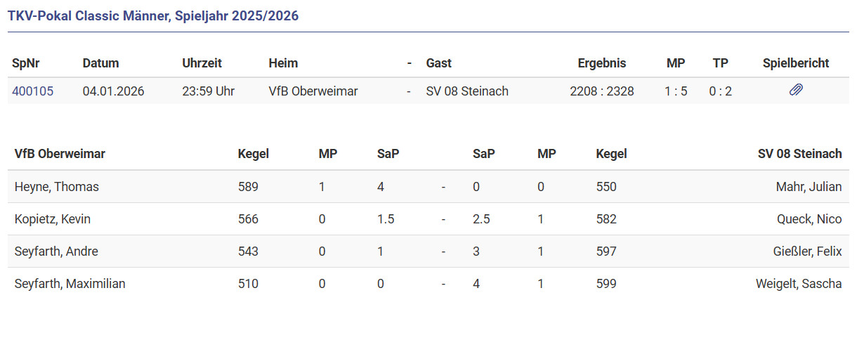 Im TKV-Pokal Classiv ausgeschieden