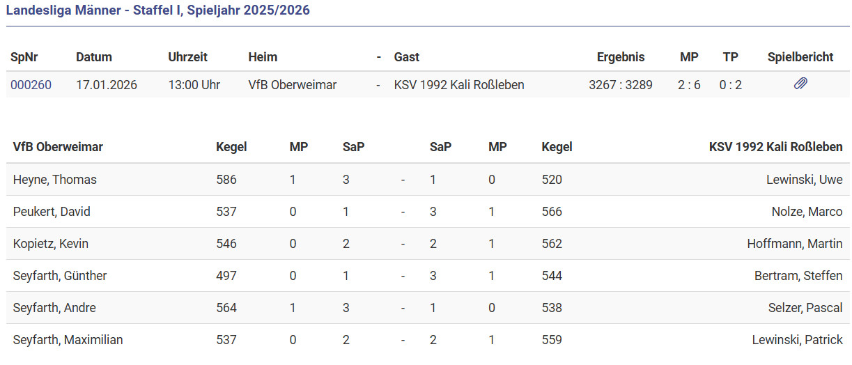 Die Gäste nehmen die Punkte mit