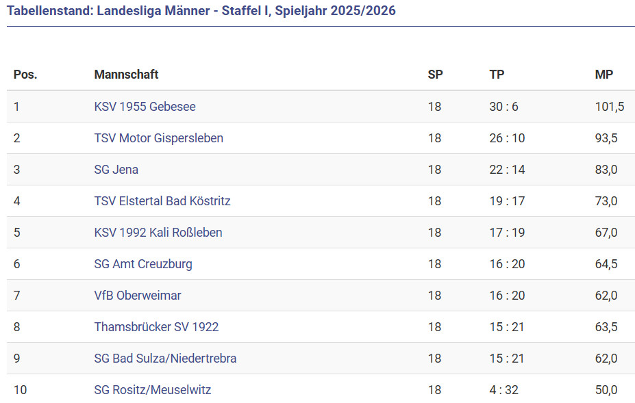 Klassenerhalt geschafft