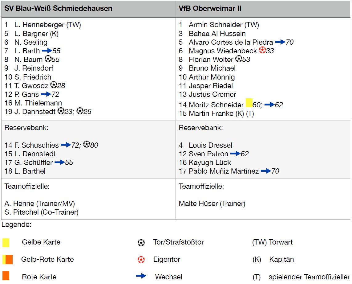 Auswärtsniederlage für VfB II gegen Schmiedehausen