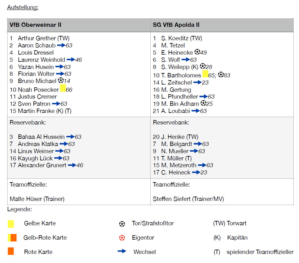 Die Zweite unterliegt im letzten Testspiel