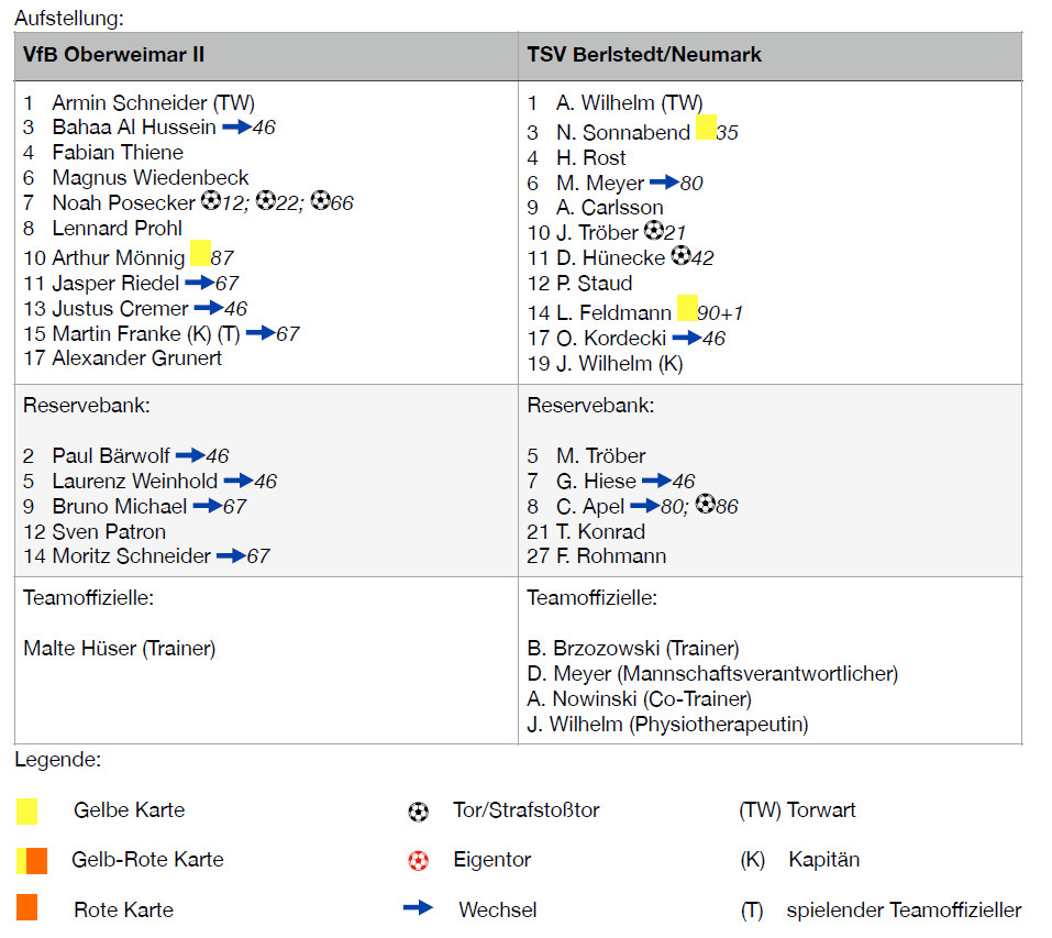 Unterhaltsames Remis gegen Berlstedt