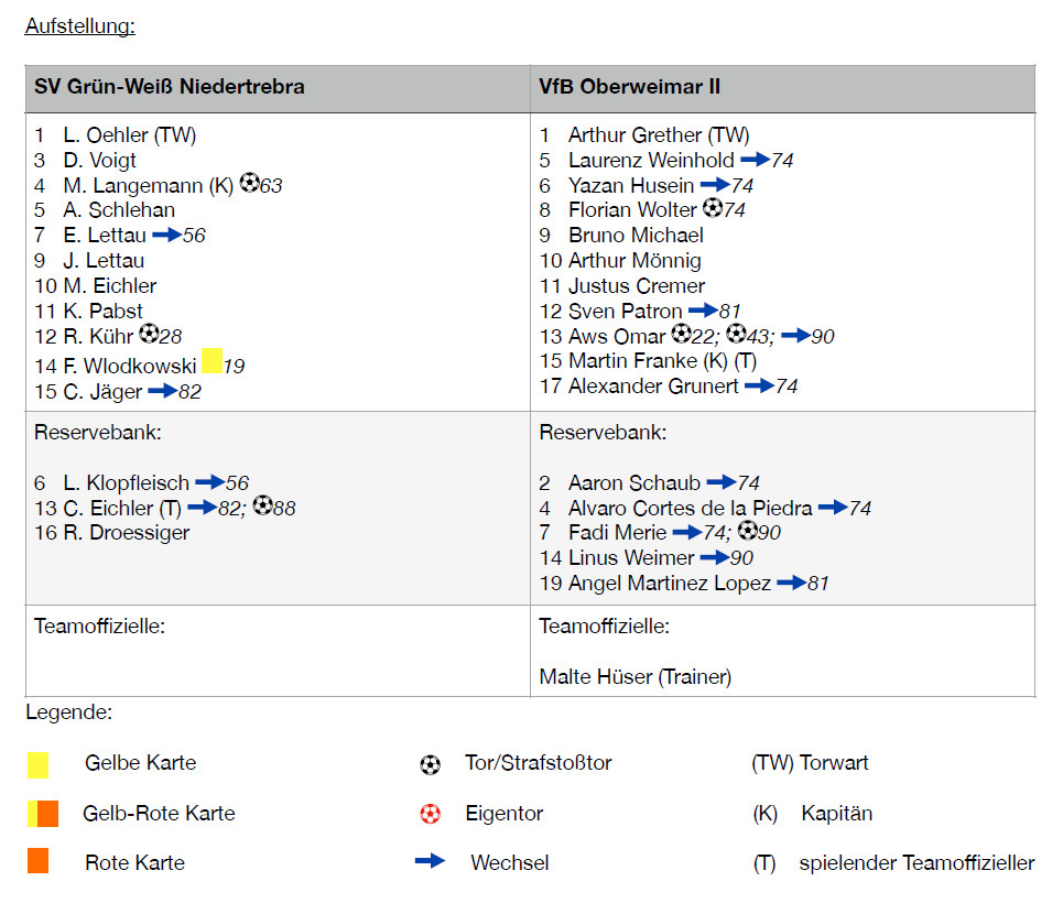 Verdienter Auswärtssieg der Zweiten in letzter Minute