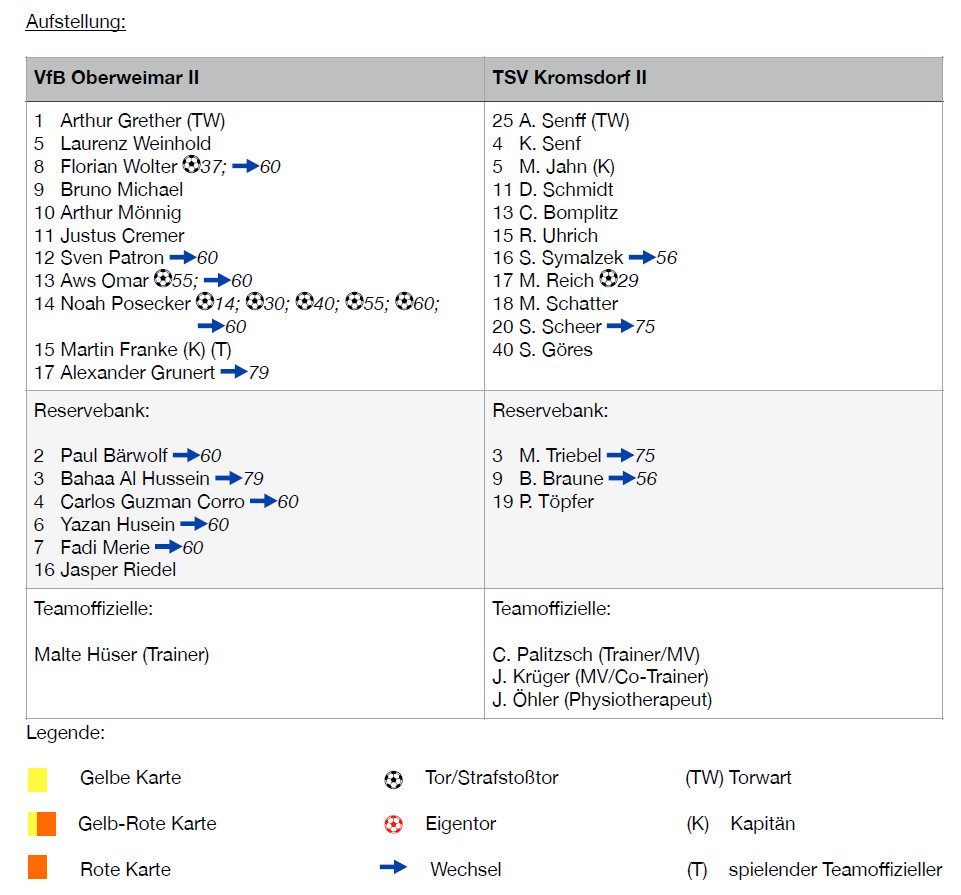 Die Zweite gewinnt auch das erste Saisonheimspiel verdient.