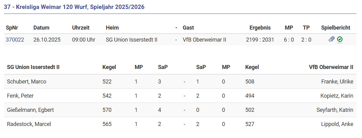 Nichts zu holen in Isserstedt