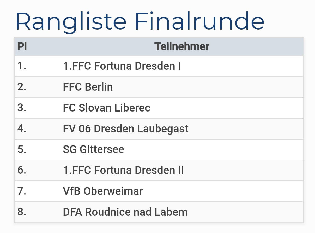 Hochklassiges Turnier in Dresden
