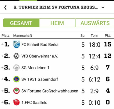 Starker Auftritt unserer E-Mädchen in Großschwabhausen Starker Auftritt unserer E-Mädchen in Großschwabhausen