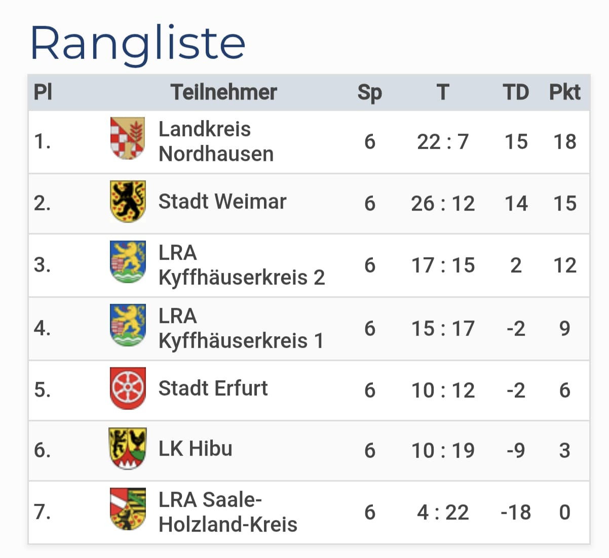 Beachtlicher 2. Platz 