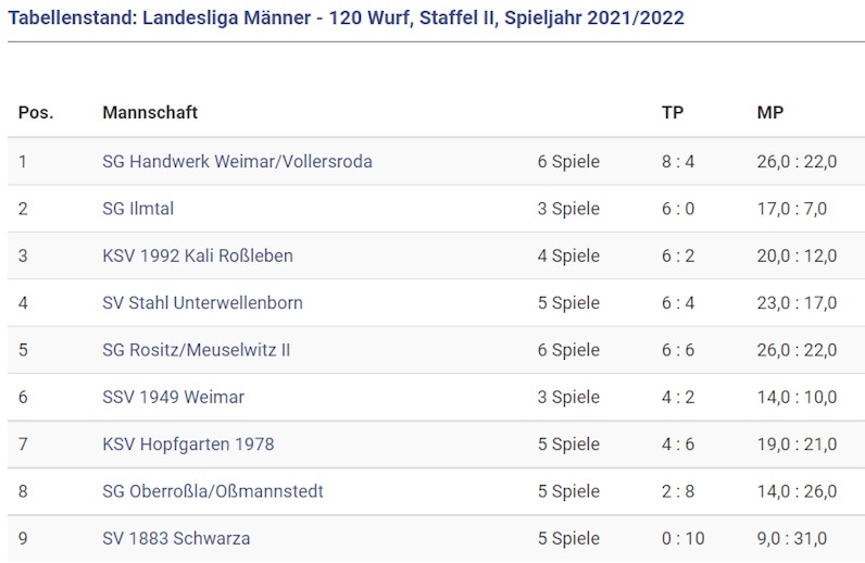 Tabellenstand vom 6.11.21 Landesliga Männer - 120 Wurf Staffel2